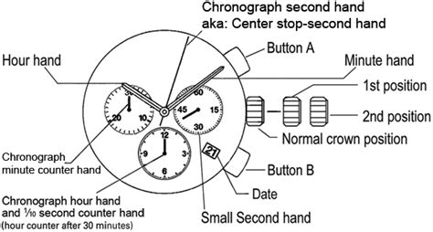 INSTRUCTIONS FOR USE PREMIER CHRONOGRAPH